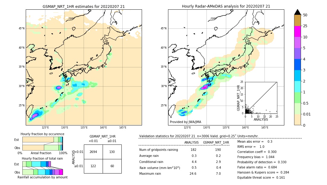 GSMaP NRT validation image. 2022/02/07 21