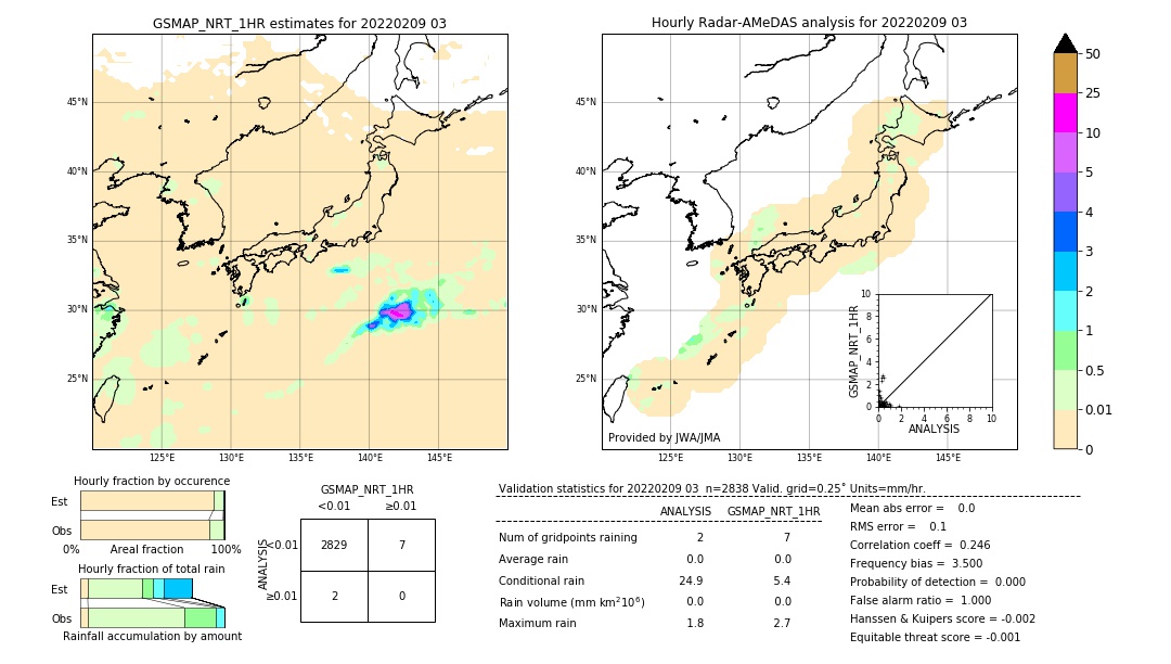 GSMaP NRT validation image. 2022/02/09 03