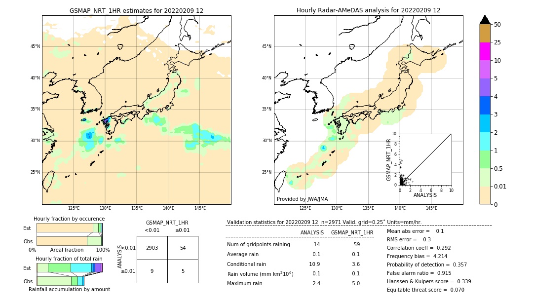 GSMaP NRT validation image. 2022/02/09 12