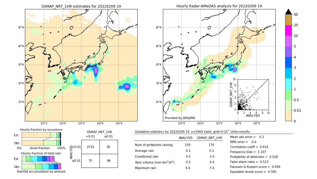 GSMaP NRT validation image. 2022/02/09 19