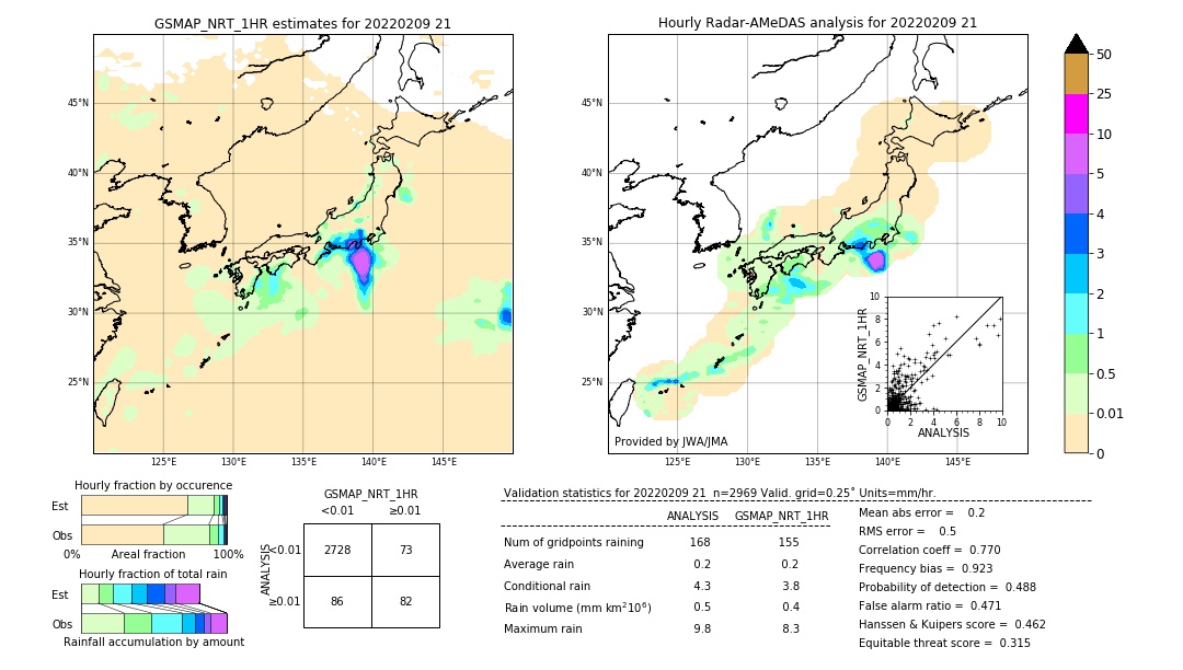 GSMaP NRT validation image. 2022/02/09 21