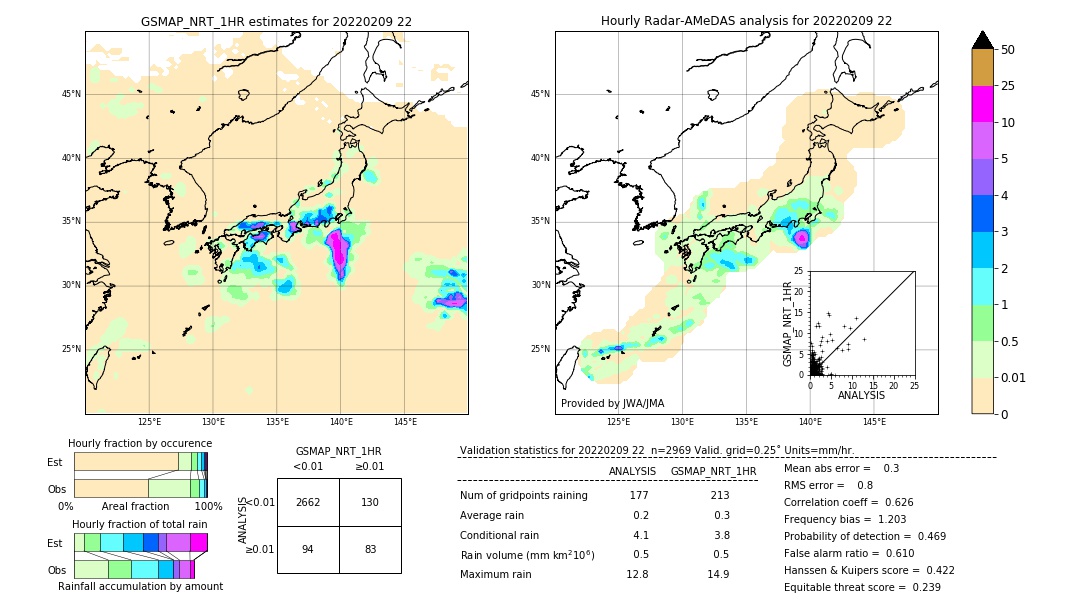 GSMaP NRT validation image. 2022/02/09 22