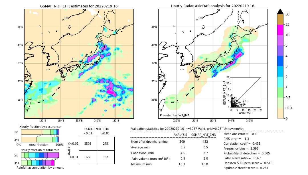 GSMaP NRT validation image. 2022/02/19 16