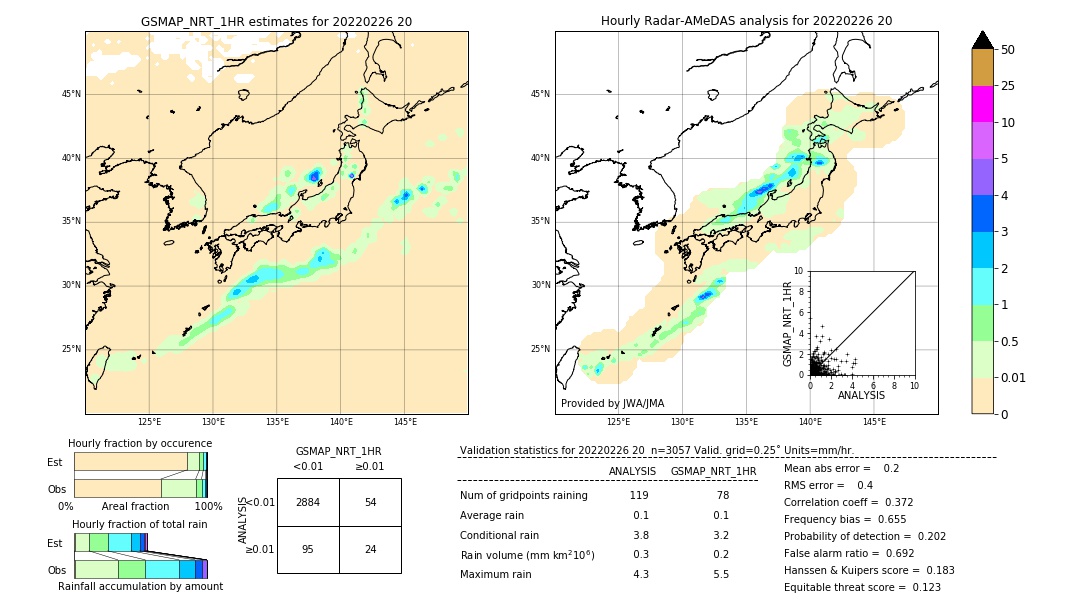 GSMaP NRT validation image. 2022/02/26 20