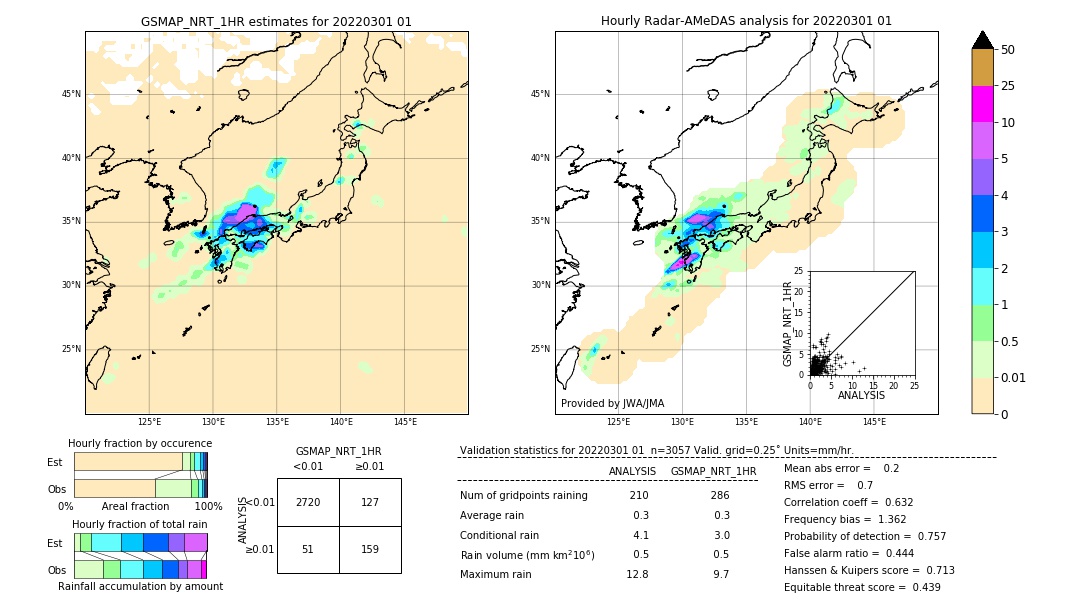 GSMaP NRT validation image. 2022/03/01 01