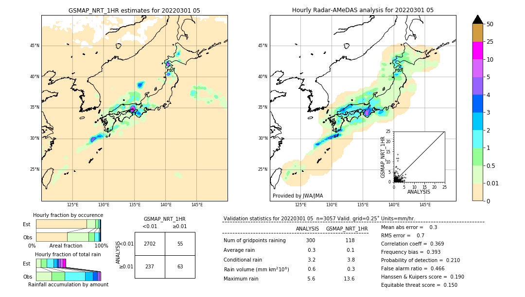 GSMaP NRT validation image. 2022/03/01 05