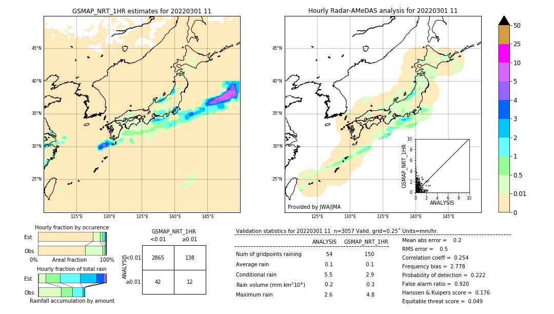 GSMaP NRT validation image. 2022/03/01 11