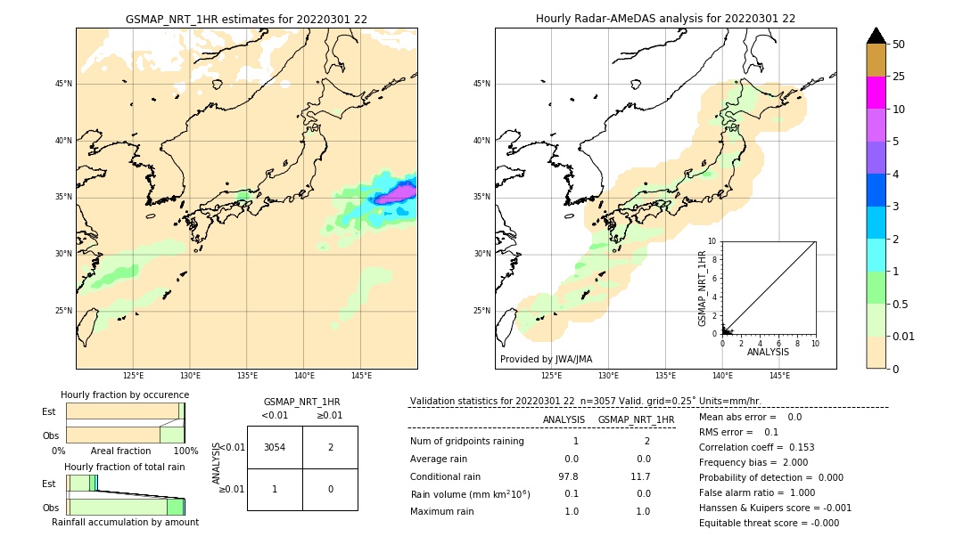 GSMaP NRT validation image. 2022/03/01 22