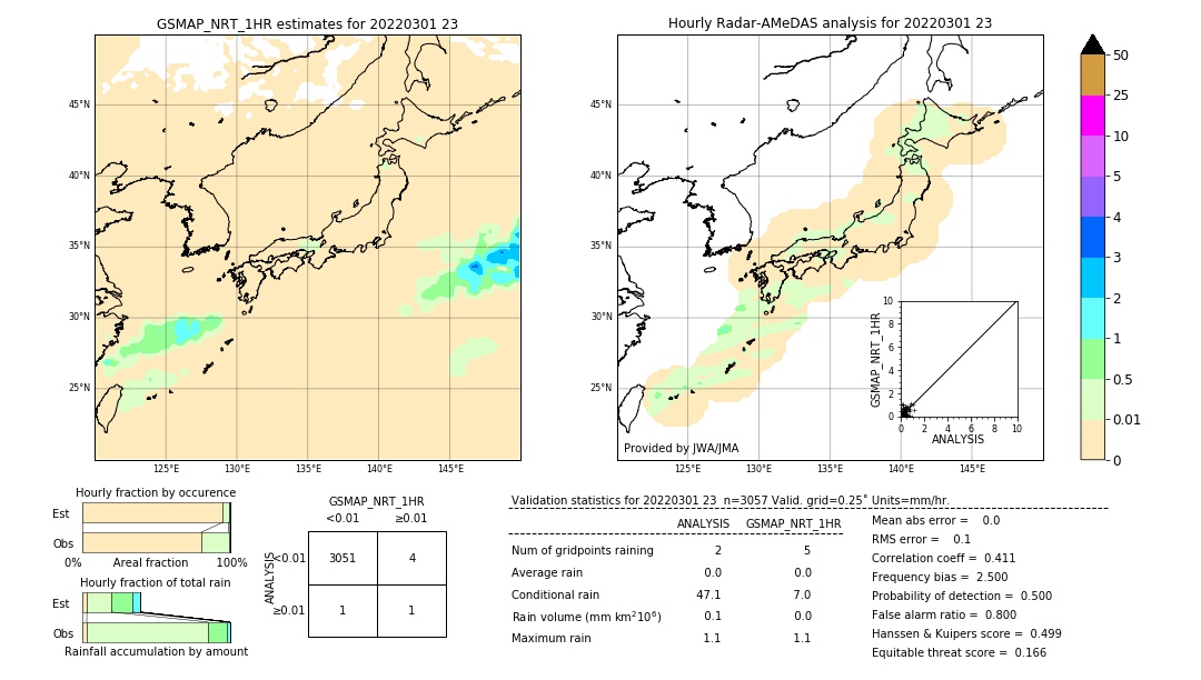 GSMaP NRT validation image. 2022/03/01 23