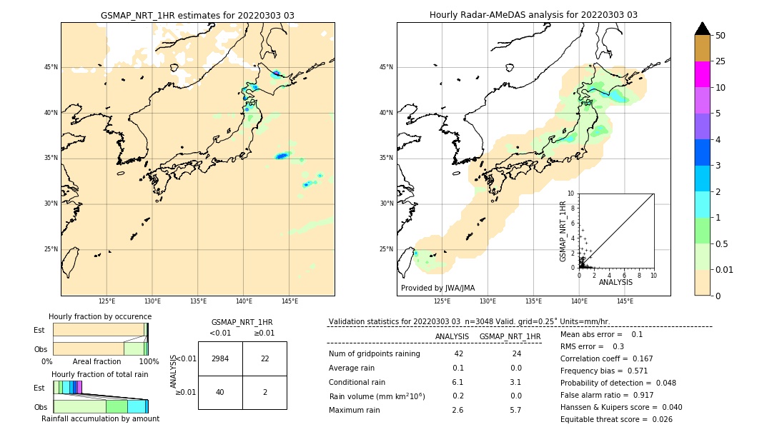 GSMaP NRT validation image. 2022/03/03 03