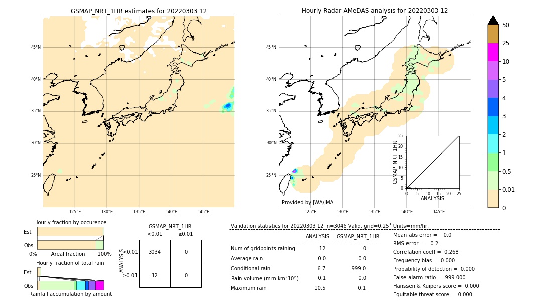 GSMaP NRT validation image. 2022/03/03 12