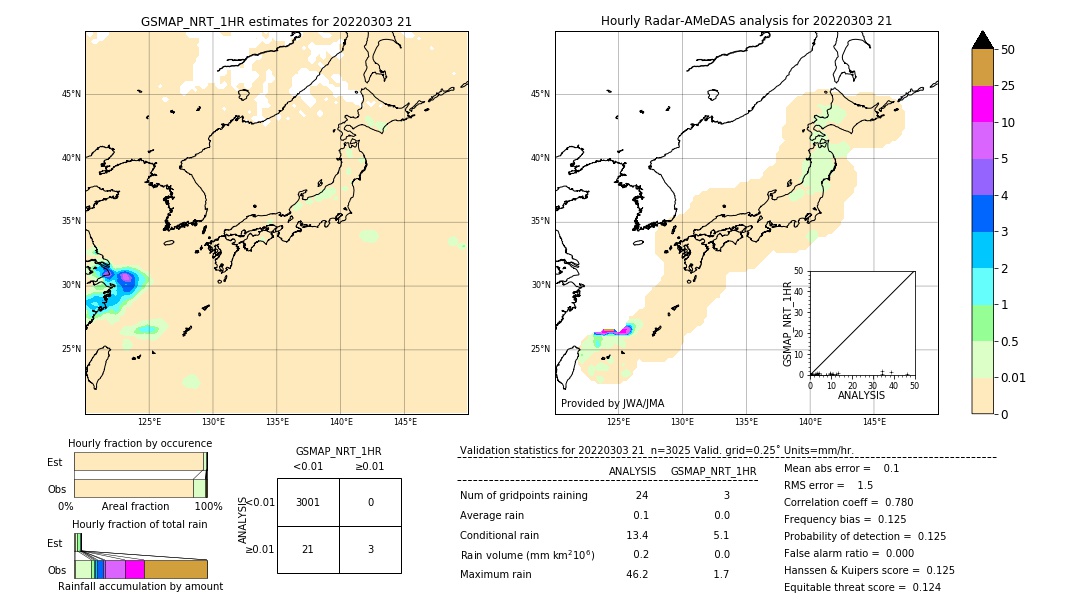 GSMaP NRT validation image. 2022/03/03 21