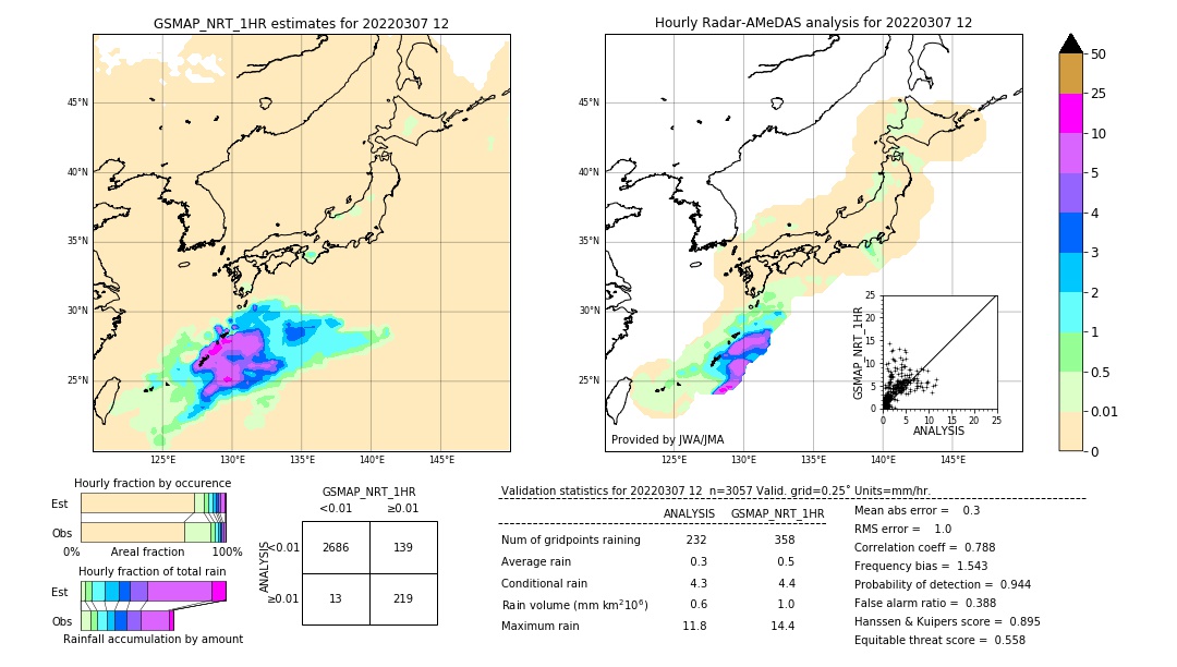 GSMaP NRT validation image. 2022/03/07 12