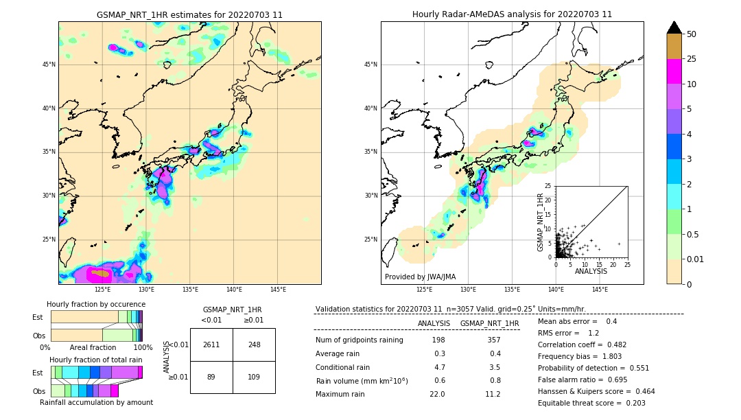 GSMaP NRT validation image. 2022/07/03 11