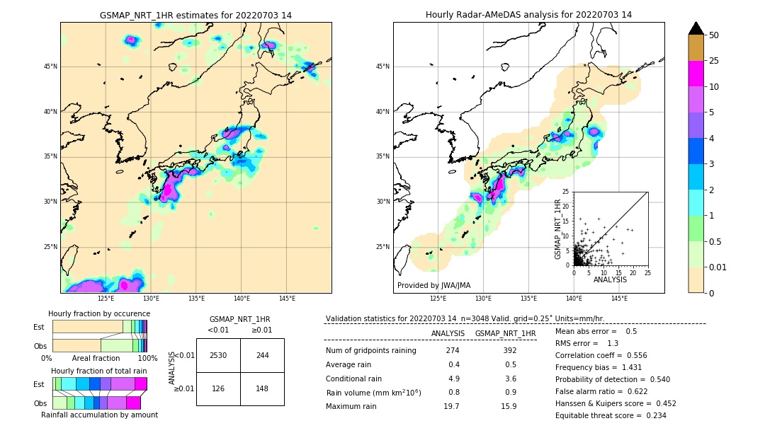 GSMaP NRT validation image. 2022/07/03 14