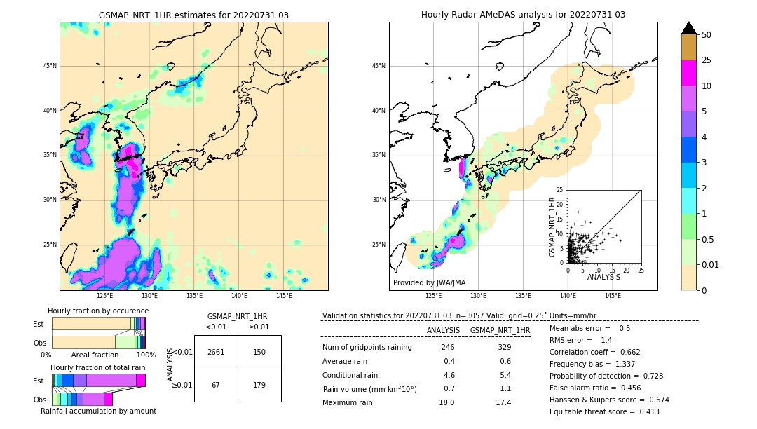 GSMaP NRT validation image. 2022/07/31 03