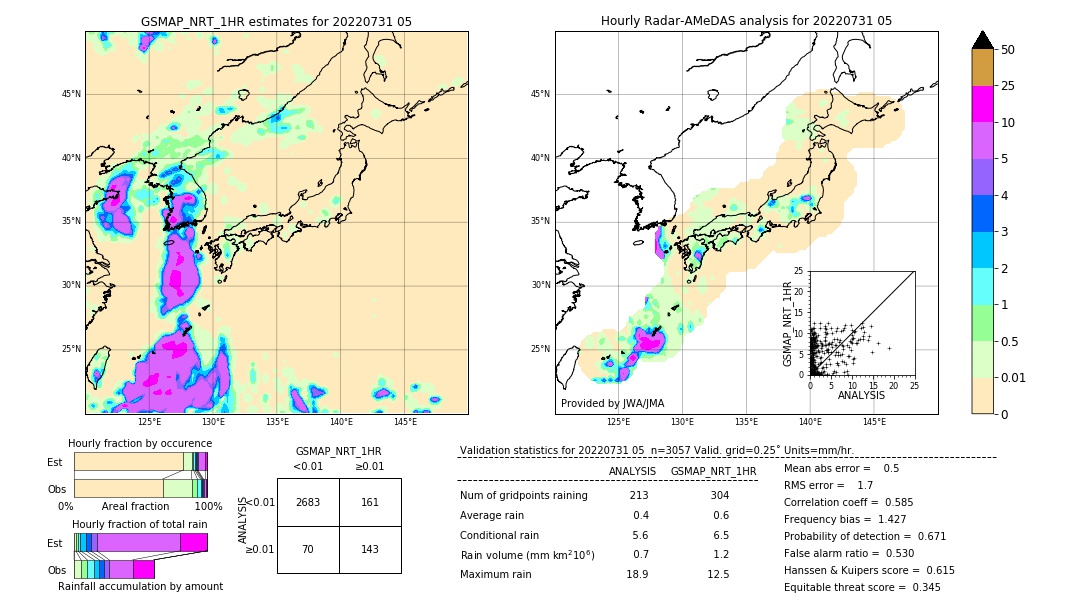 GSMaP NRT validation image. 2022/07/31 05