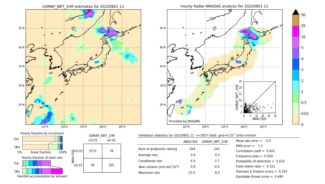 GSMaP NRT validation image. 2022/08/01 11