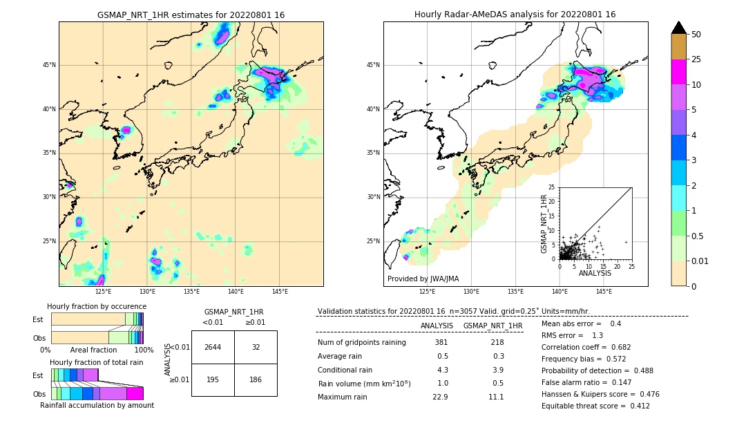 GSMaP NRT validation image. 2022/08/01 16