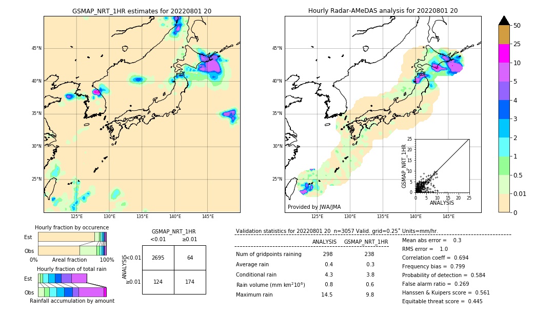 GSMaP NRT validation image. 2022/08/01 20