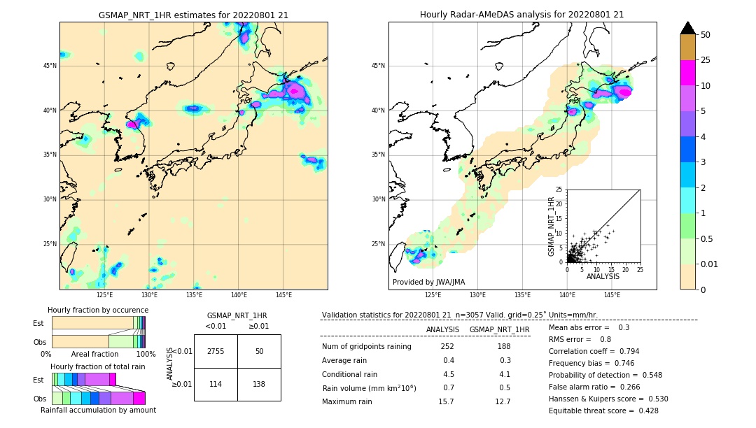 GSMaP NRT validation image. 2022/08/01 21