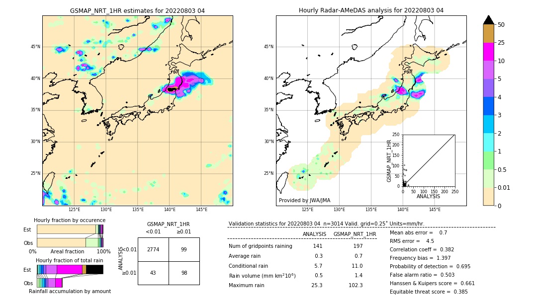 GSMaP NRT validation image. 2022/08/03 04