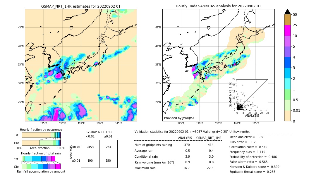 GSMaP NRT validation image. 2022/09/02 01