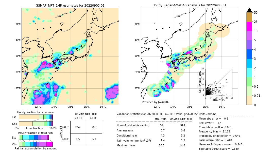 GSMaP NRT validation image. 2022/09/03 01