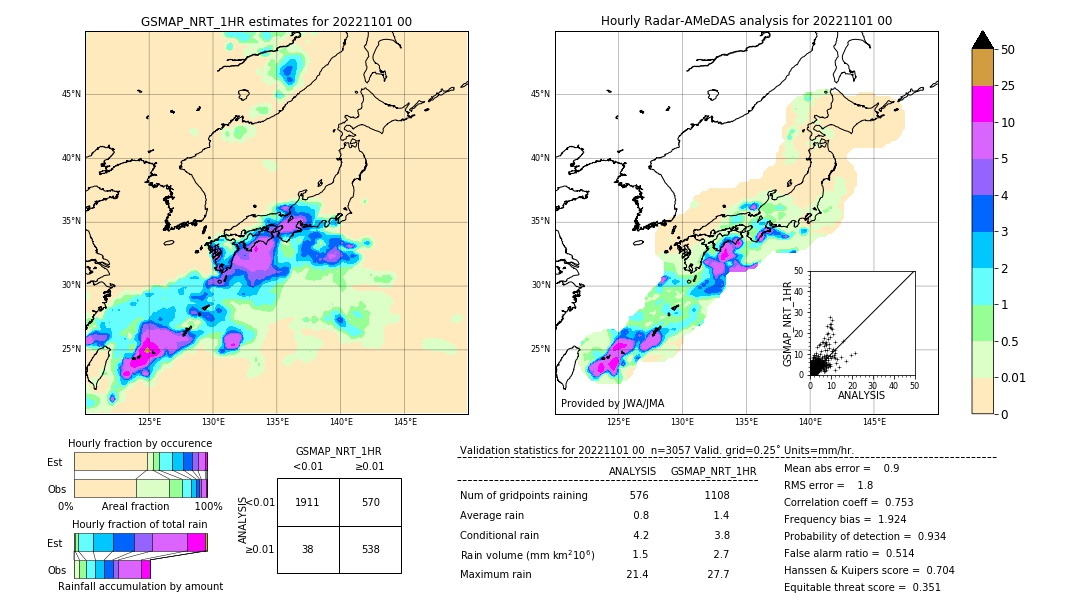 GSMaP NRT validation image. 2022/11/01 00