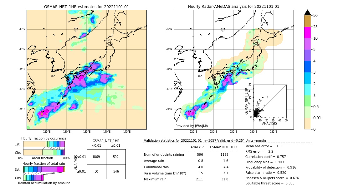 GSMaP NRT validation image. 2022/11/01 01