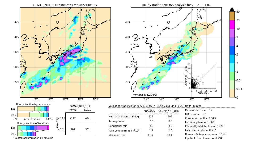 GSMaP NRT validation image. 2022/11/01 07