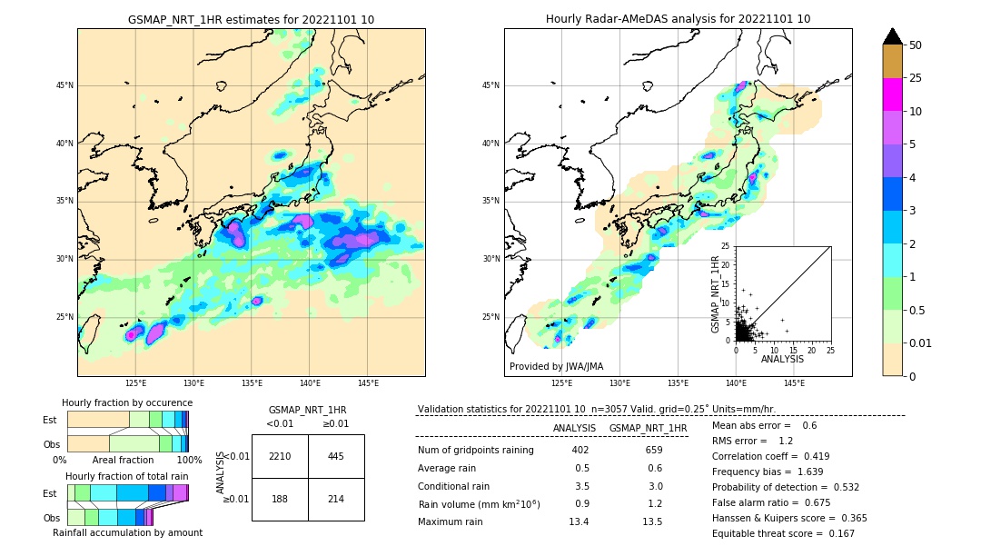 GSMaP NRT validation image. 2022/11/01 10