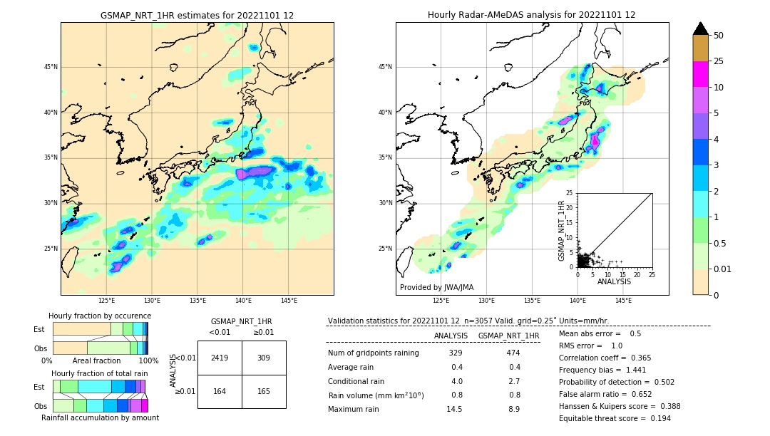 GSMaP NRT validation image. 2022/11/01 12