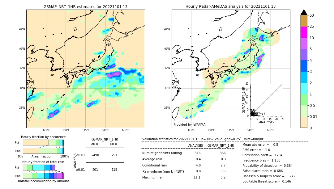 GSMaP NRT validation image. 2022/11/01 13