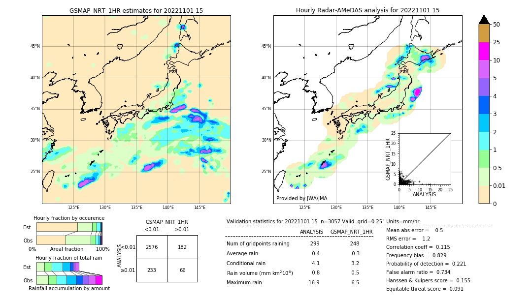 GSMaP NRT validation image. 2022/11/01 15