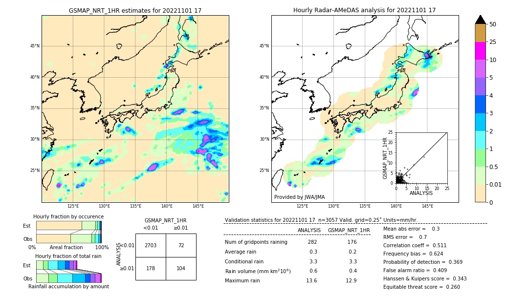 GSMaP NRT validation image. 2022/11/01 17