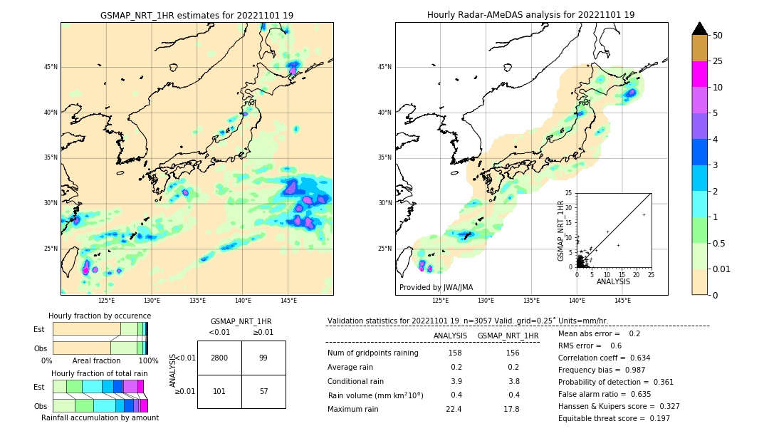 GSMaP NRT validation image. 2022/11/01 19