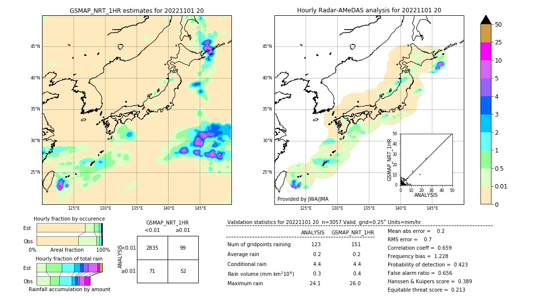 GSMaP NRT validation image. 2022/11/01 20