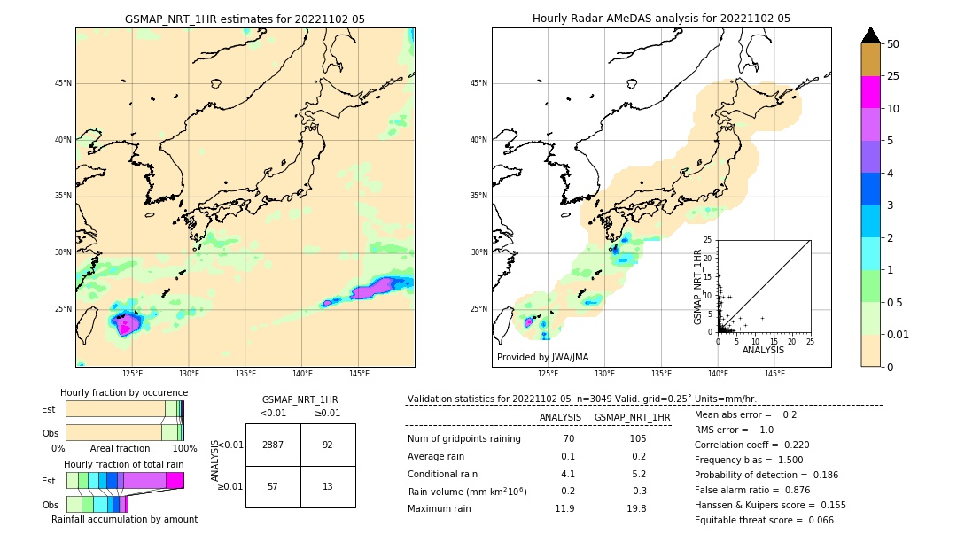 GSMaP NRT validation image. 2022/11/02 05