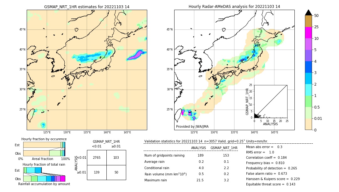 GSMaP NRT validation image. 2022/11/03 14