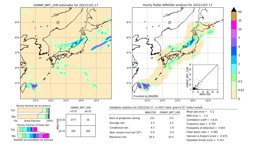 GSMaP NRT validation image. 2022/11/03 17