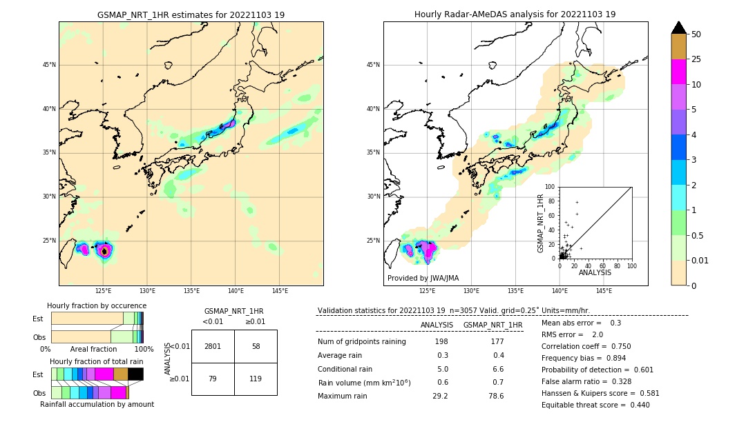 GSMaP NRT validation image. 2022/11/03 19