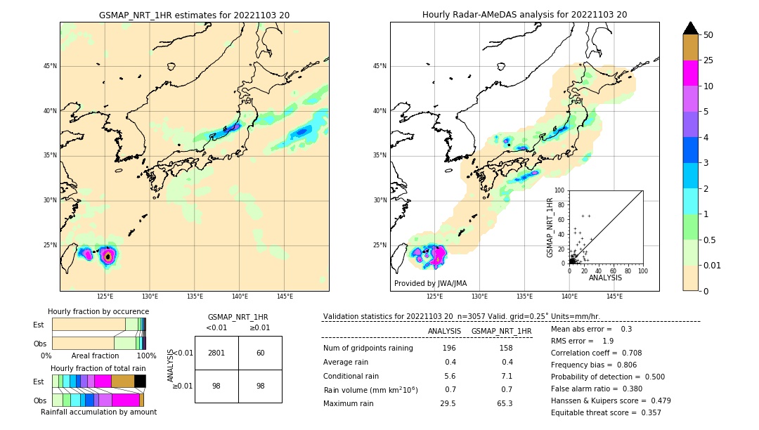 GSMaP NRT validation image. 2022/11/03 20