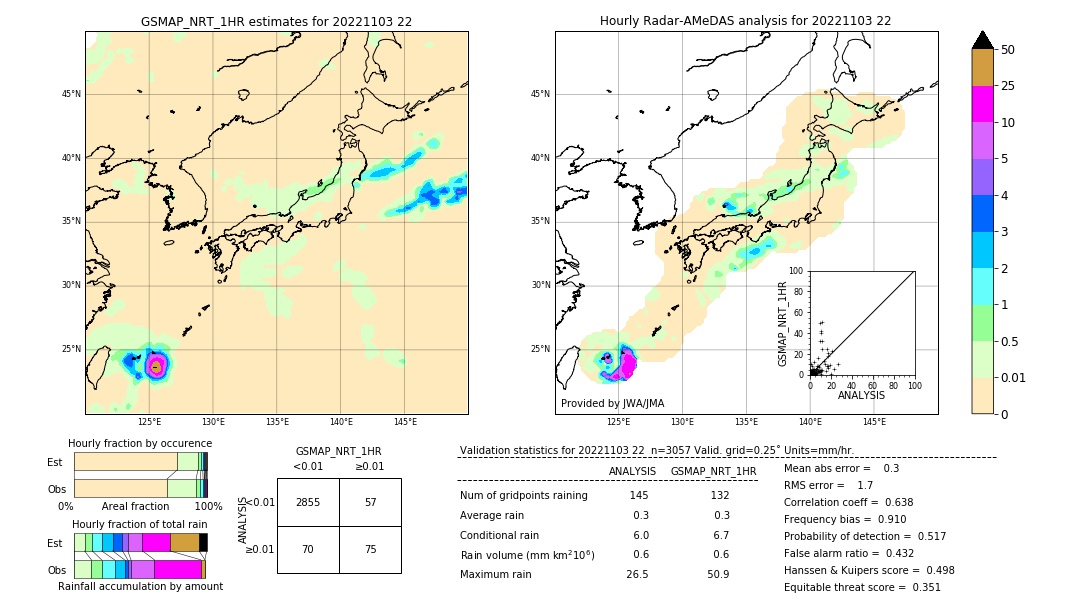 GSMaP NRT validation image. 2022/11/03 22