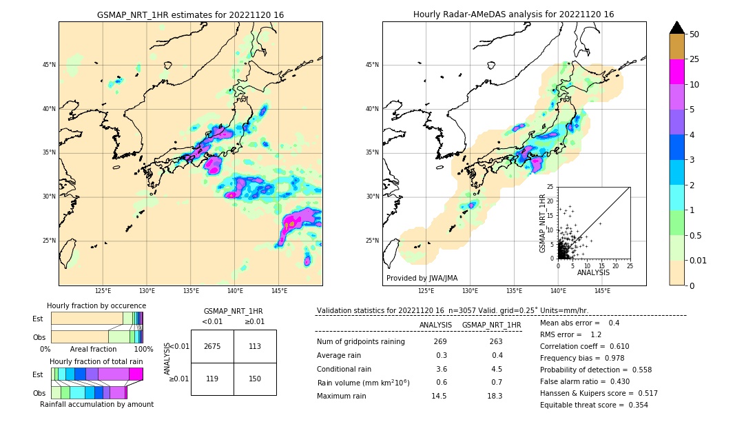 GSMaP NRT validation image. 2022/11/20 16