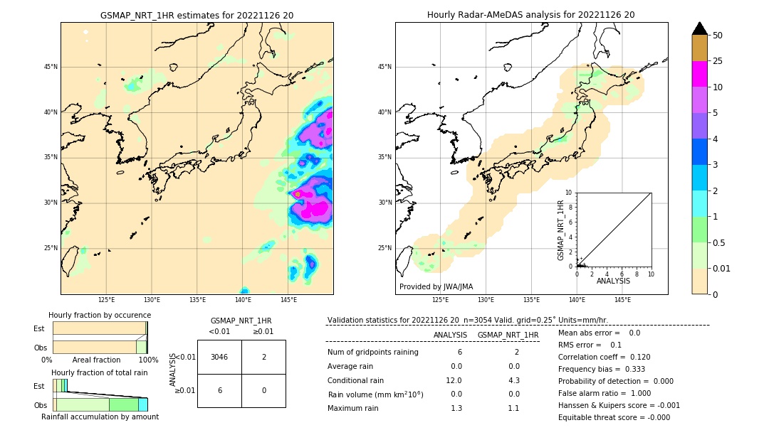 GSMaP NRT validation image. 2022/11/26 20