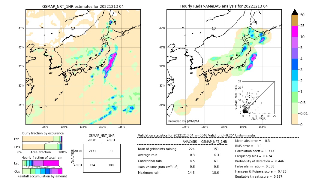 GSMaP NRT validation image. 2022/12/13 04