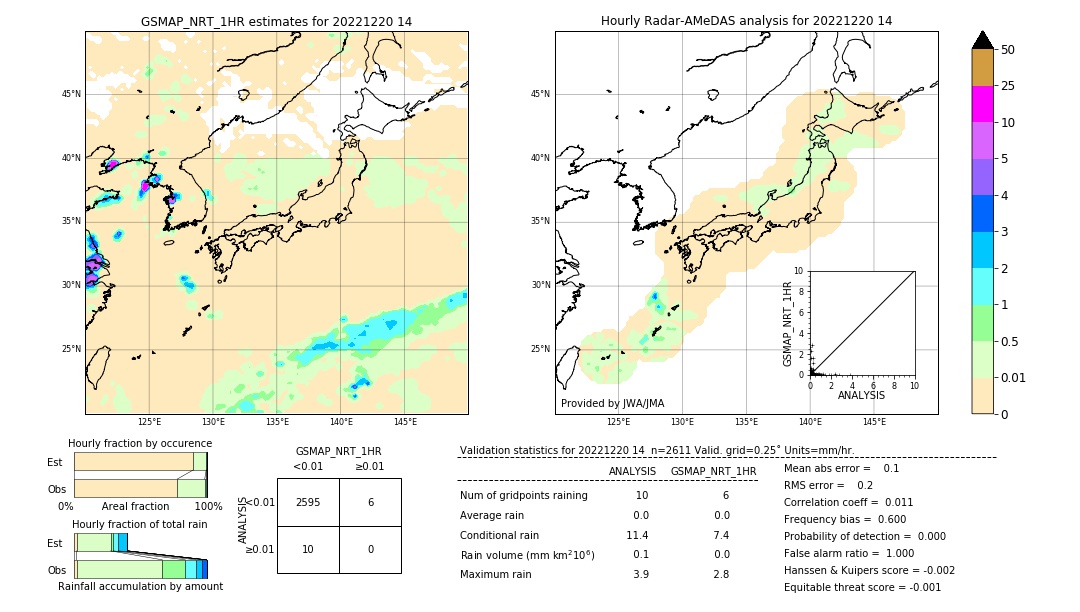 GSMaP NRT validation image. 2022/12/20 14