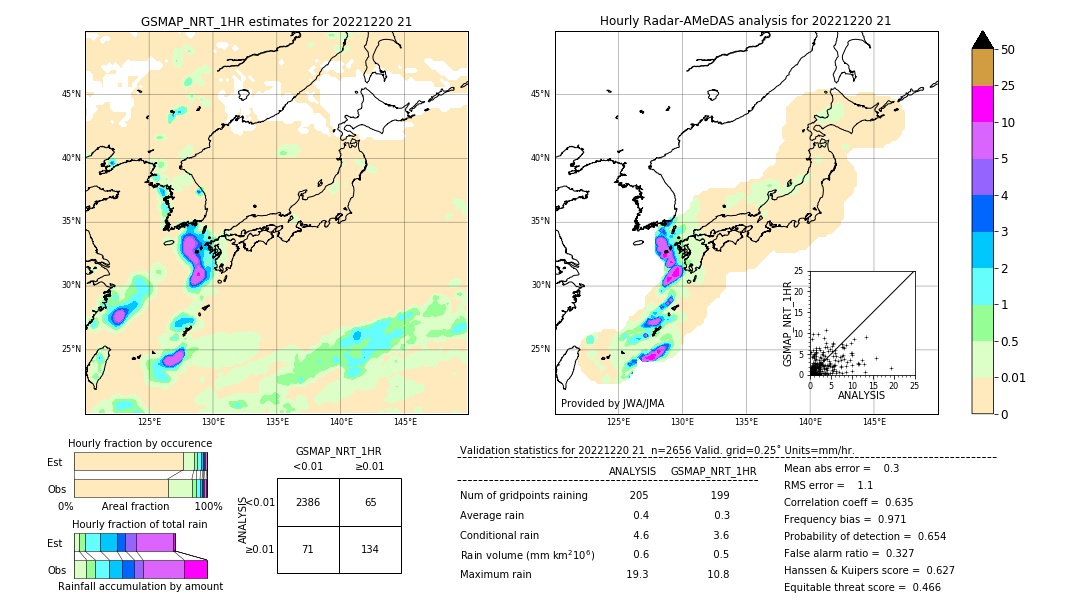 GSMaP NRT validation image. 2022/12/20 21