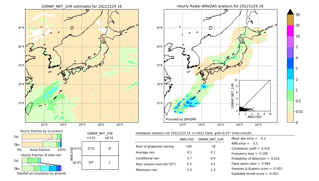 GSMaP NRT validation image. 2022/12/29 16